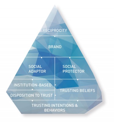 Iceberg.digital Online Trust Model
