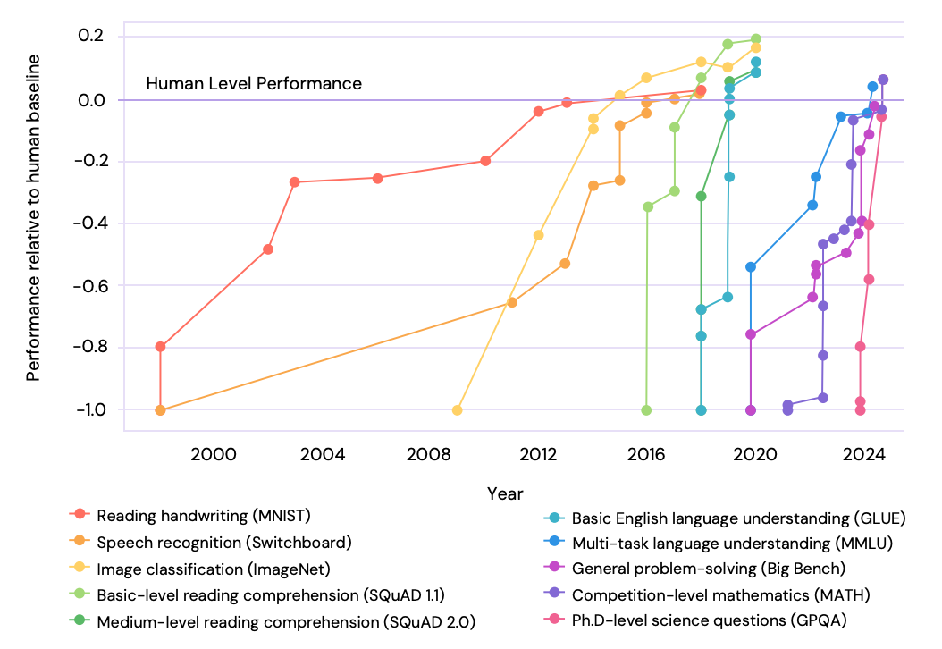 AI performance vs human performance on select benchmarks
