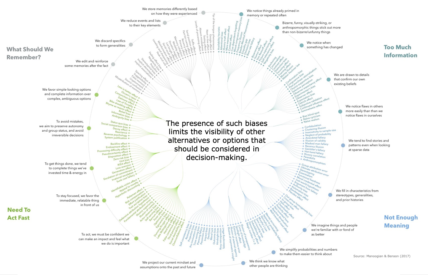 Cognitive biases
