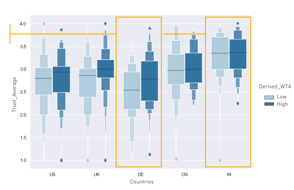 Exploring the relationship between trust in brands across countries