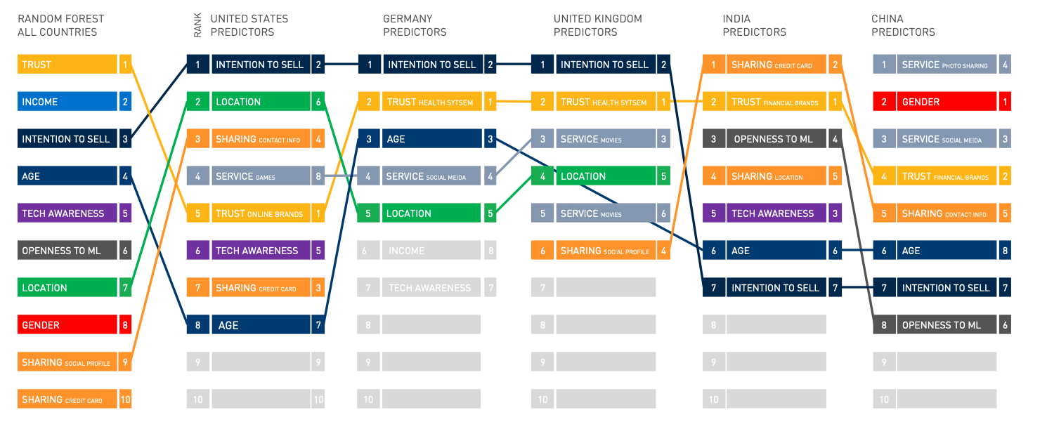 The individual importance of predictors varies across countries