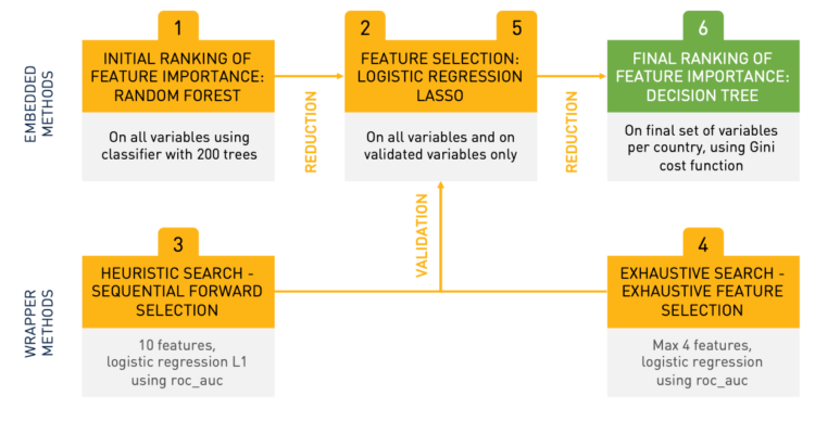 Hybrid approach for feature selection and ranking