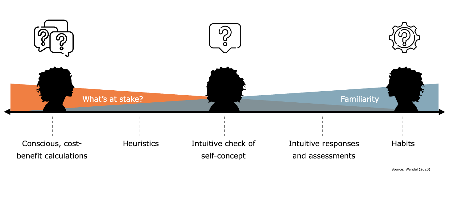 Our mind uses different strategies depending on its familiarity with the situation and what is at stake