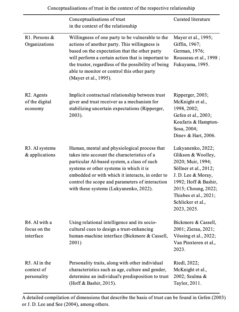 Conceptualisations of trust in the context of the respective relationship