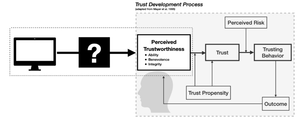 Schlicker et al.'s trust development process (2024)