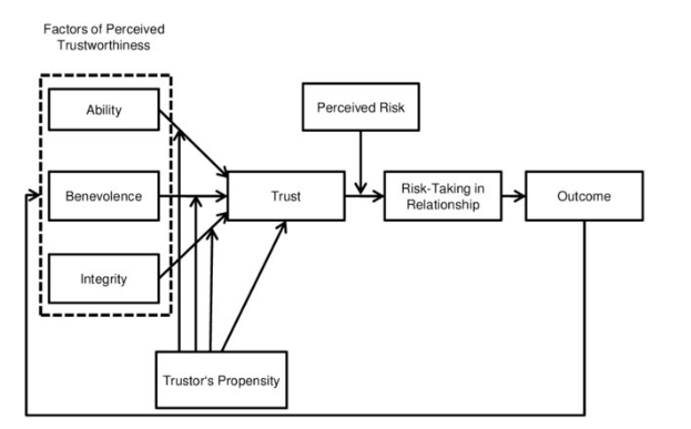 Trust Model based on Mayer, Davis and Schoorman (1995)