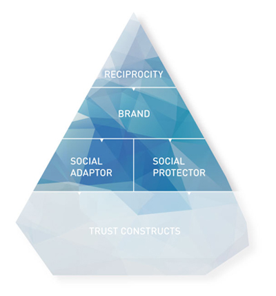 Iceberg.digital Online Trust Model