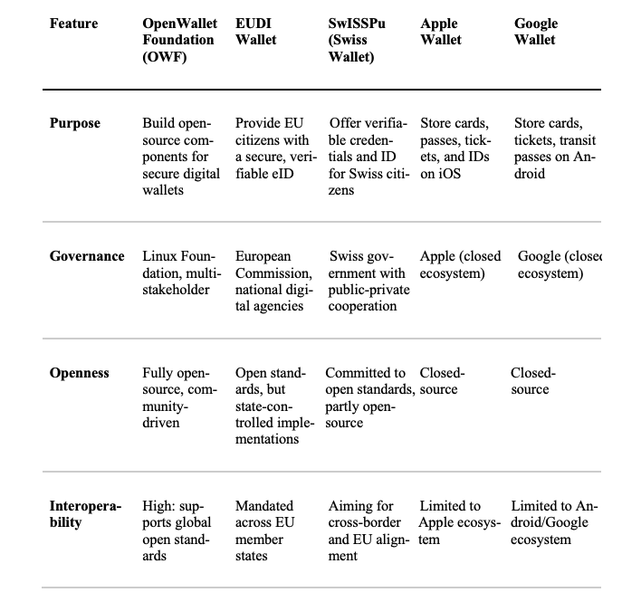 Comparison of Major Digital Wallet Initiatives