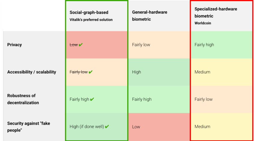 Comparison of Proof-of-Personhood Mechanisms