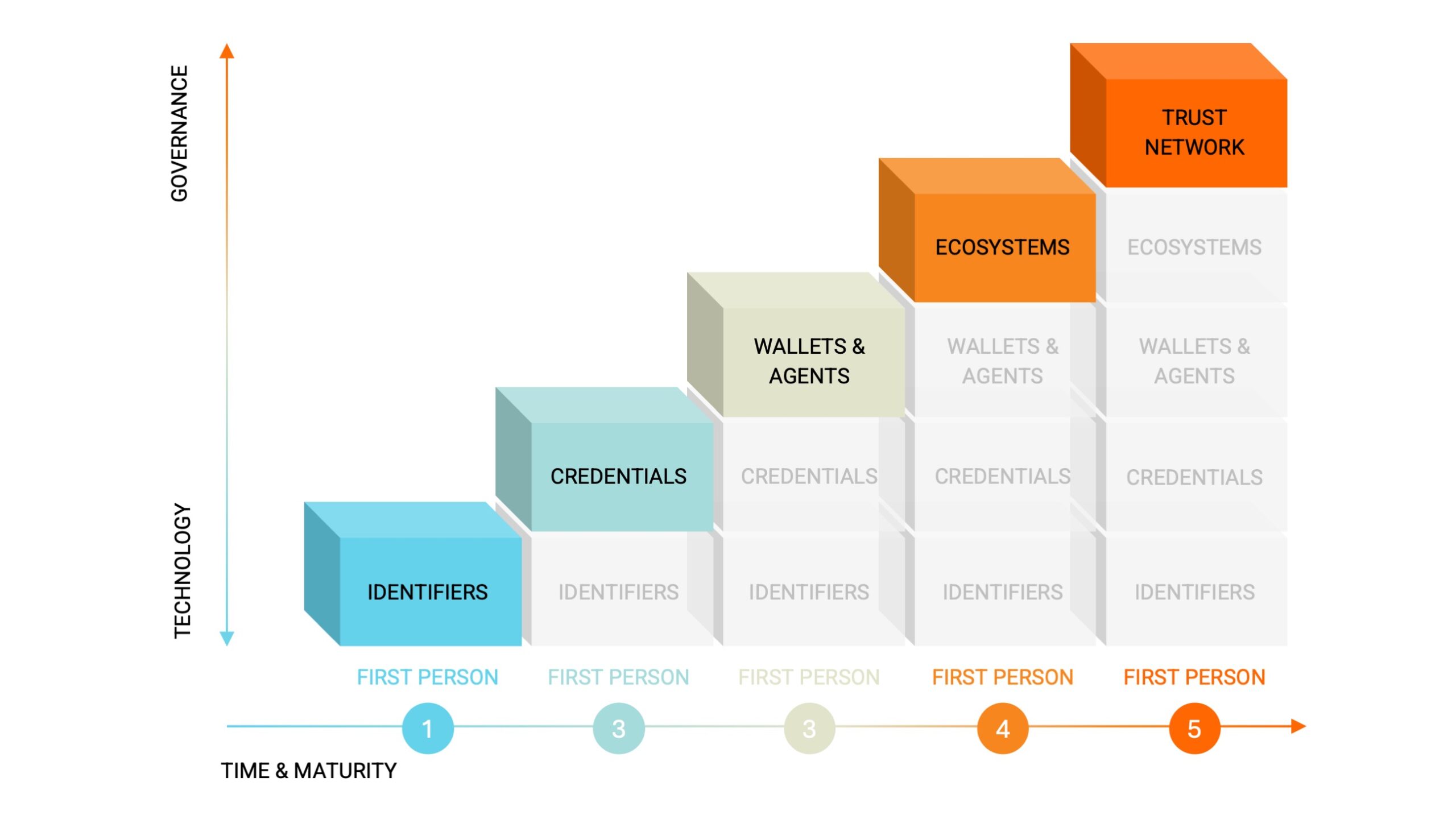 Fig. 1. Five interdependent domains building a bottom-up, user-controlled framework for digital identity and trust (Reed & O'Donnell, 2025).
