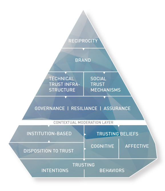 Multi-Level Digital Trust Framework