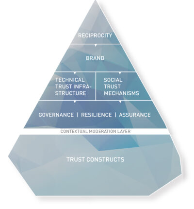 Iceberg Trust Model Cues