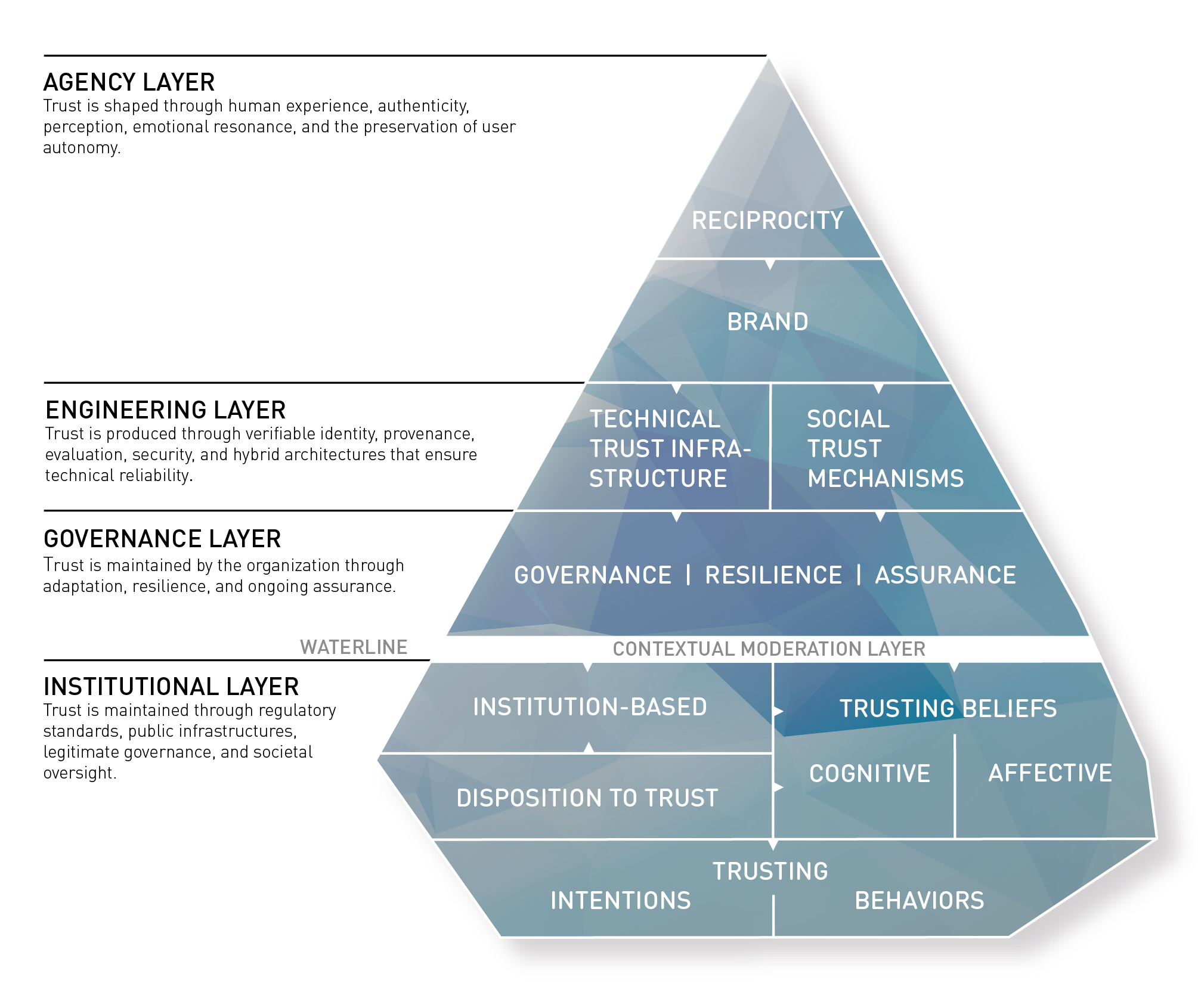 Multi-Level Digital Trust Framework