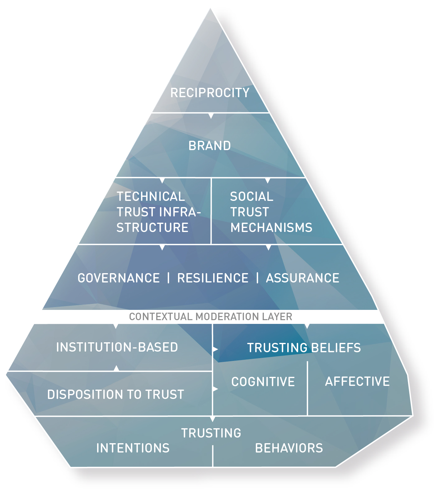 Iceberg.digital Trust Framework